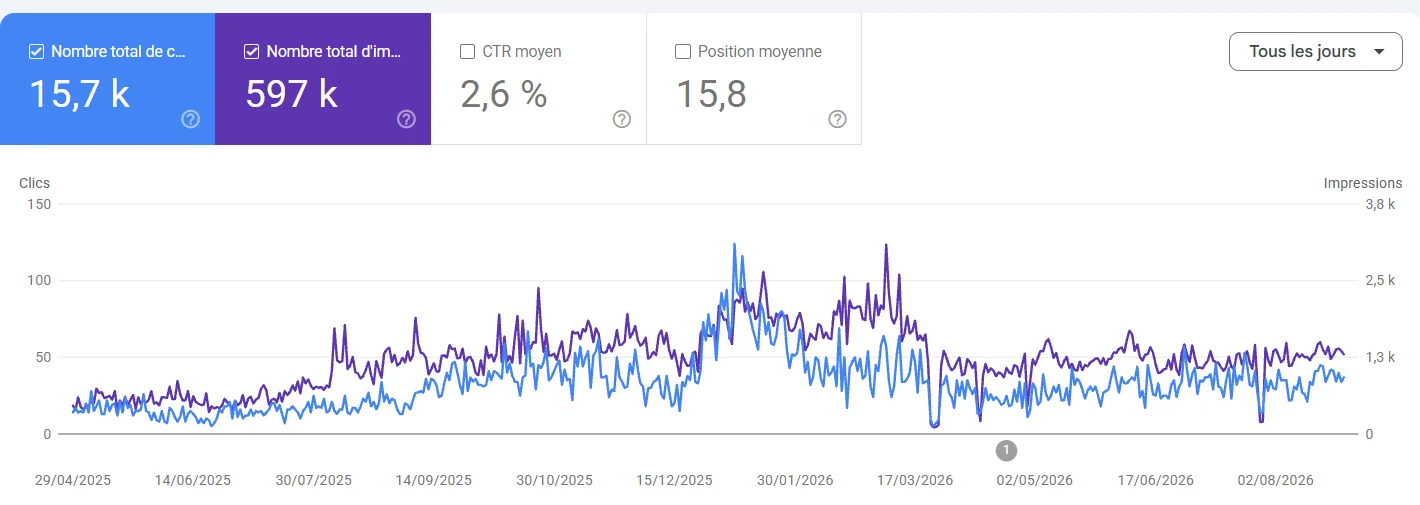 Search Console de monicamariage.com du 29 avril 2025 au 30 août 2026 : 15,7 k clics, 597 k affichages, taux de clic 2,6 %, position moyenne 15,8, avec une chute nette à la mi-mars 2026